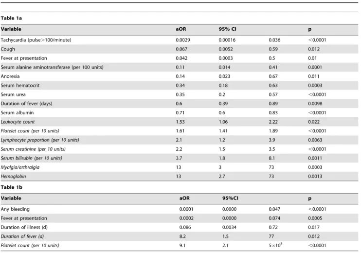 Table 1. Multivariate logistic regression of dengue fever versus chikungunya infection (Table 1a); and dengue hemorrhagic fever versus chikungunya (Table 1b) at presentation among in-patients Tan Tock Seng Hospital, Singapore.