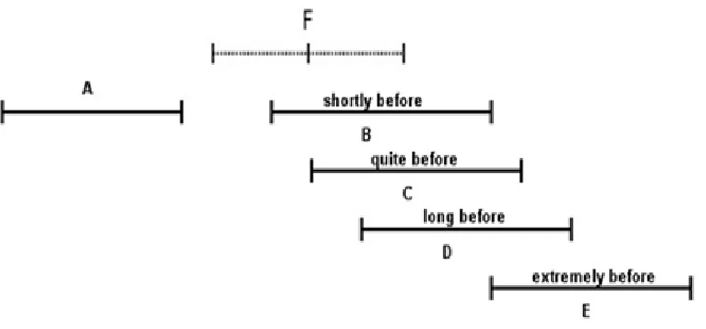 Fig 5: Reference event based temporal relation 