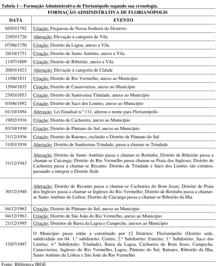 Tabela 1 – Formação Administrativa de Florianópolis segundo sua cronologia. 