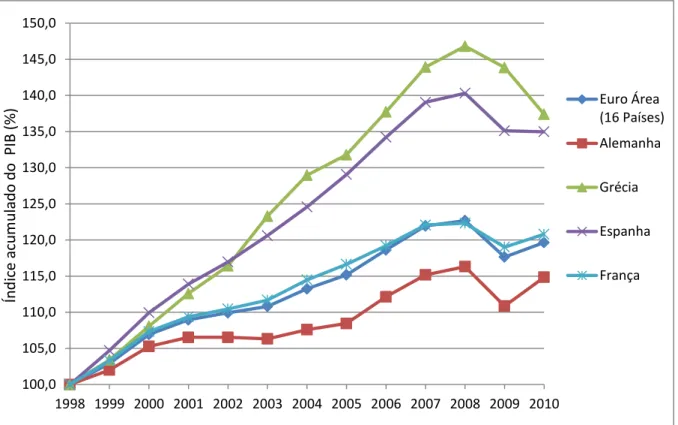 Gráfico 1: Crescimento do PIB na Europa. Base: 1998=100  Fonte: Apêndice – Tabela A-1