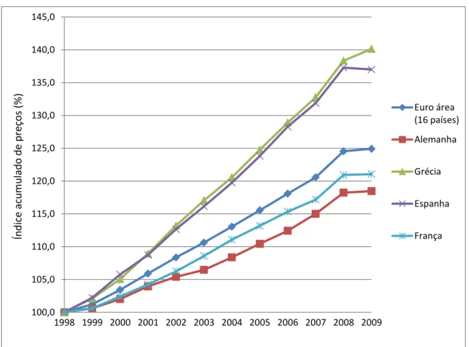 Gráfico 2: Índices de preços na Europa. Base: 1998=100  Fonte: Apêndice – Tabela A-2. 