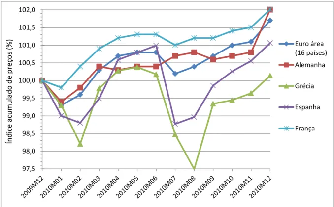 Gráfico 4: Índices de preços mensais na Zona do Euro. Base: Dezembro de 2009=100  Fonte: Apêndice – Tabela A-4