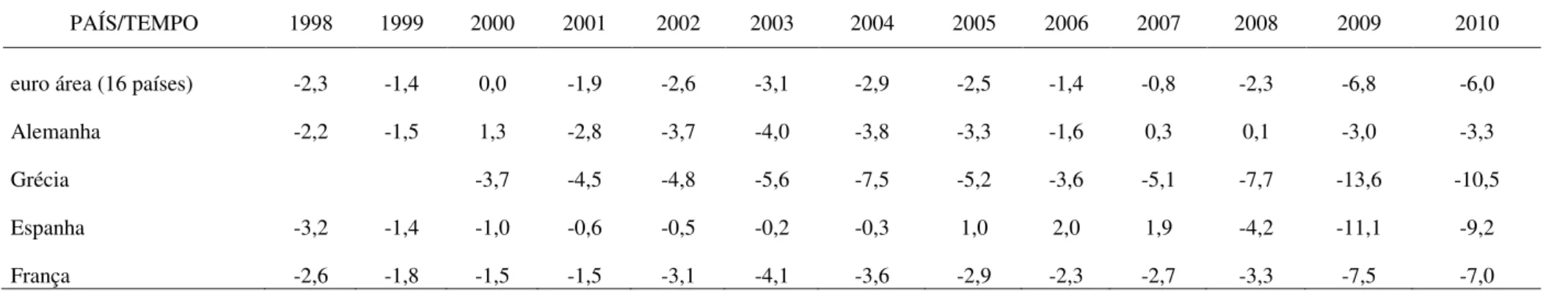 Tabela A-2: Resultado orçamentário de Governos na Zona do Euro: Percentual do PIB 