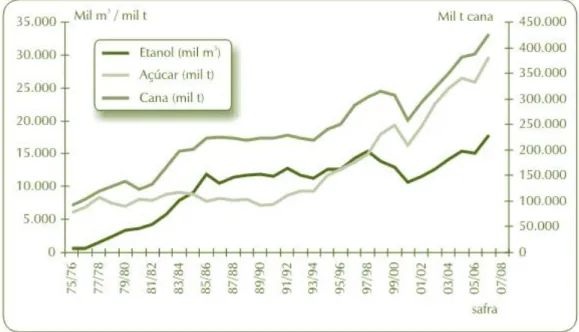 Figura 4: Evolução da produção de cana-de-açúcar, etanol e açúcar no Brasil  Fonte: ÚNICA 