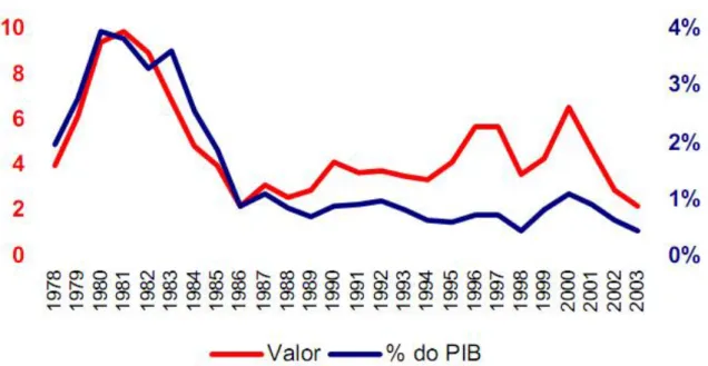 Figura 5: Importações Líquidas de Petróleo e Derivados em US$ Bilhões e Porcentagem do PIB  – 1978-2003