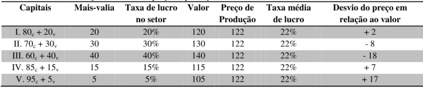 Tabela 3.1 – Diferenciação entre valor e preço de produção  Capitais  Mais-valia  Taxa de lucro 