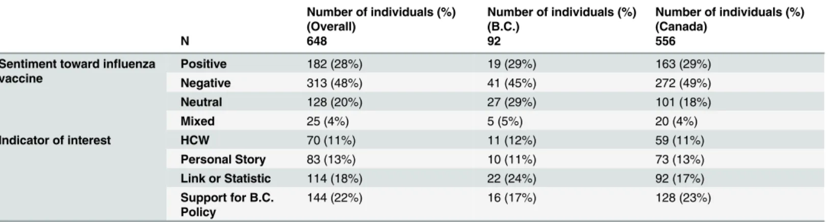 Table 1. Comparison of sentiment towards influenza vaccine and indicators of interest between commenters to articles in B.C