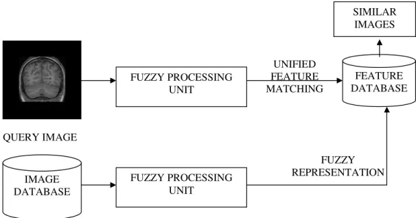 Figure 1.System Architecture FUZZY PROCESSING UNIT  FEATURE  DATABASE UNIFIED FEATURE MATCHING IMAGE DATABASE FUZZY PROCESSING UNIT SIMILAR IMAGES FUZZY REPRESENTATION 