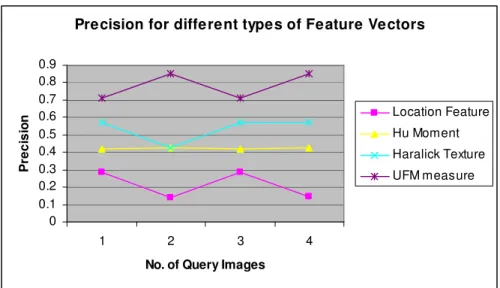 Figure 6. Precision Graph of UFM and other feature vectors 