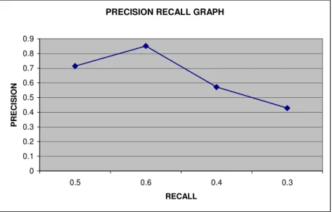 Figure 7. Precision Recall Graph  Table 2. Precision Recall Values 
