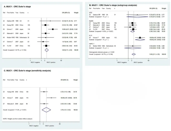 Fig 4. Forrest plots of meta-analysis of studies evaluating the correlation of MUC1 expression with CRC Duke’s stage