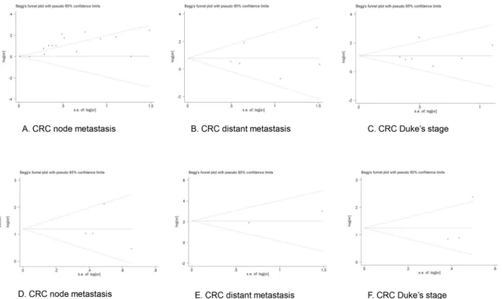 Fig 5. Funnel plot of Begg’s test of meta-analysis (A-C) and sensitivity analysis (D-F)