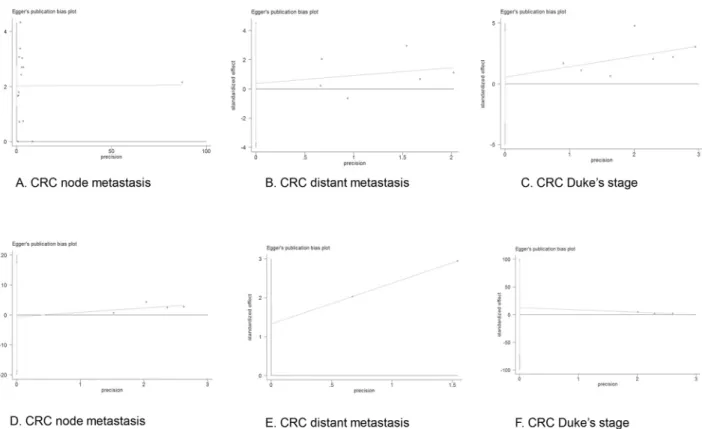 Fig 6. Funnel plot of Egger’s test of meta-analysis (A-C) and sensitivity analysis (D-F)