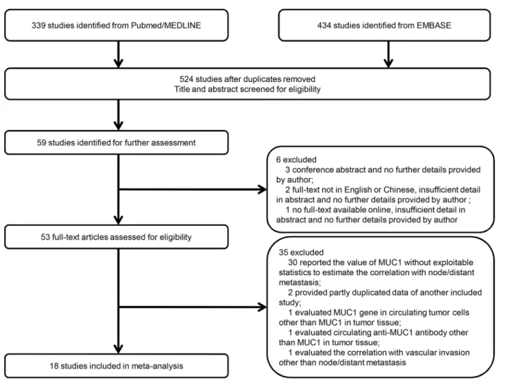 Fig 1. Flow diagram showing inclusion and exclusion of studies.