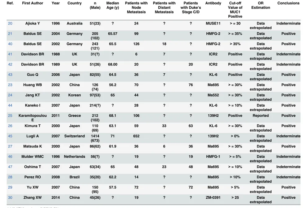 Table 1. Main characteristics of the 18 included studies.