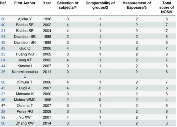 Table 2. Quality assessment of the 18 included studies with the Newcastle-Ottawa Scale (NOS).