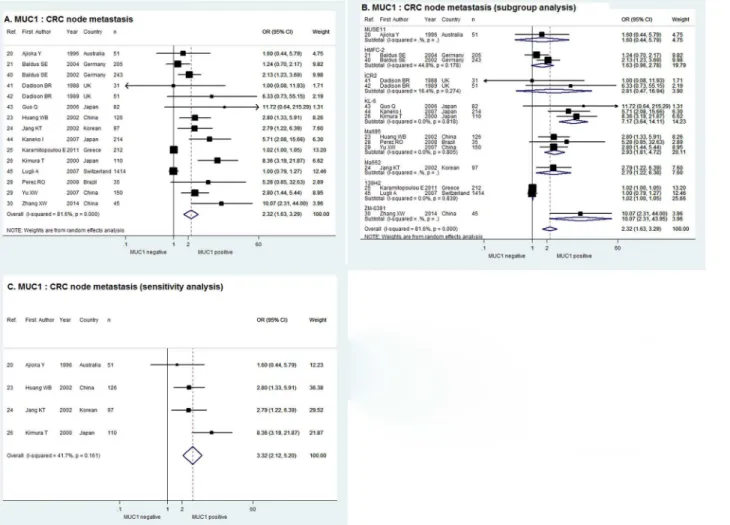 Fig 2. Forrest plots of meta-analysis of studies evaluating the correlation of MUC1 expression with CRC node metastasis