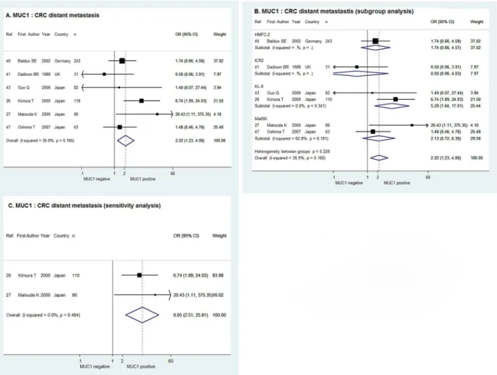 Fig 3. Forrest plots of meta-analysis of studies evaluating the correlation of MUC1 expression with CRC distant metastasis