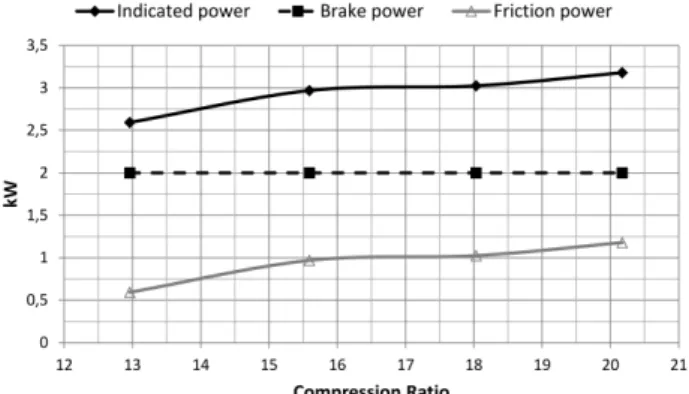 Figure	 	 shows	 the	 indicated	 power,	 brake	 power	 generated	 and	 the	 friction	 power	 consumed	by	the	test	engine.	According	to	pre‐