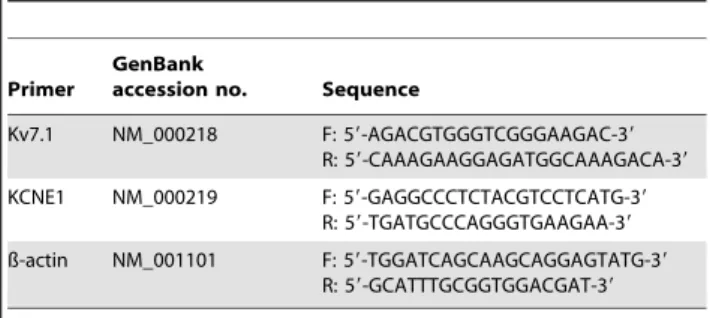 Table 2. Primers for quantitation of Kv7.1 and KCNE1 mRNA.