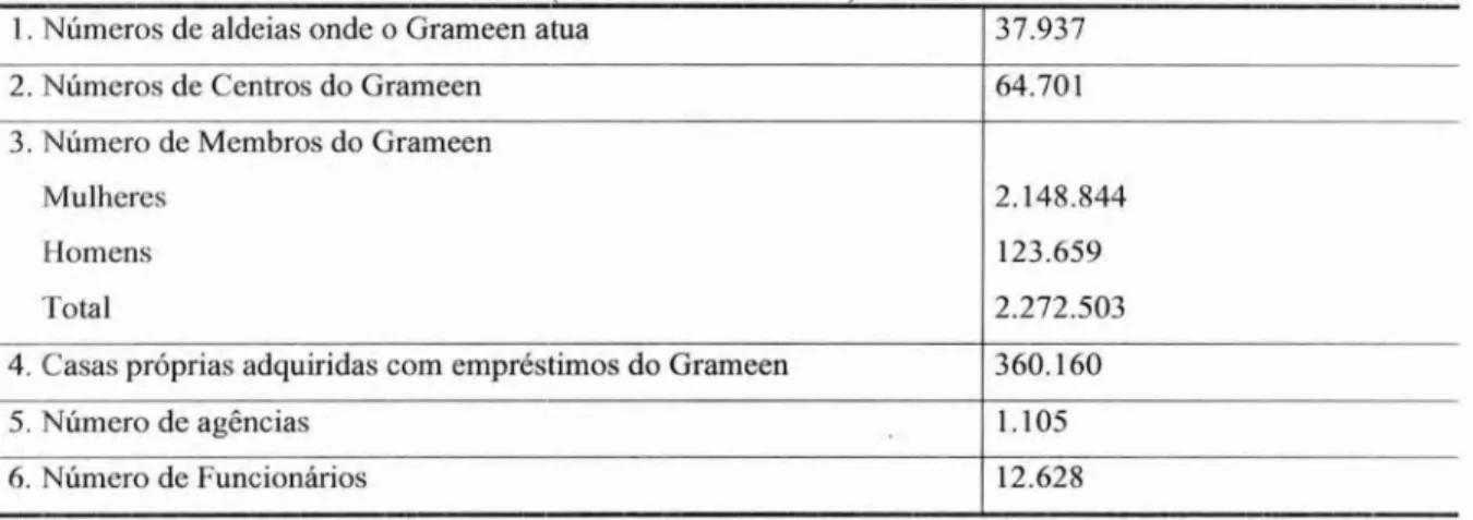 Tabela  03: Números  do Banco  Grameen  (até dezembro de  1997) 
