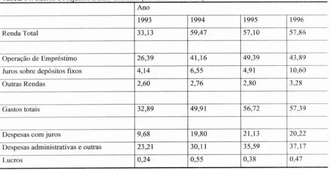 Tabela  04:  Lucros  e Prejuízos   Banco  Grameen em milhões  de US$ 