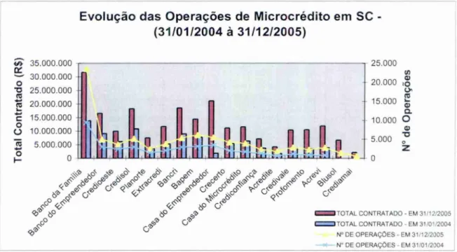 Gráfico 02: Evolução  das  Operações  de  Microcrédito  SC  — 31/01/2004   à  31/12/2005  Fonte:  BADESC (2006)