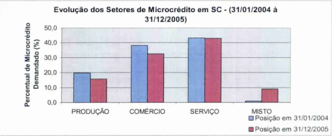 Gráfico 05: Evolução  dos Setores de  Microcrédito  em SC  — 31/01/2004   à  31/12/2004  Fonte: Elaborado pelo autor
