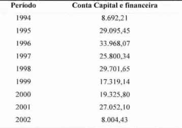 Tabela 3.4: Saldo  da  conta  capital e  financeira  entre  1994  e  2002  (US$:  milhões) 