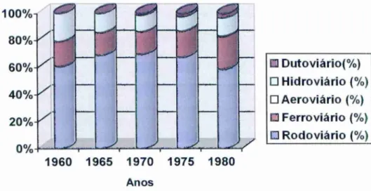 FIGURA  1:  Percentual de mercadorias transportadas no Brasil, segundo  o  meio de transporte  —  Período:   1960-80 