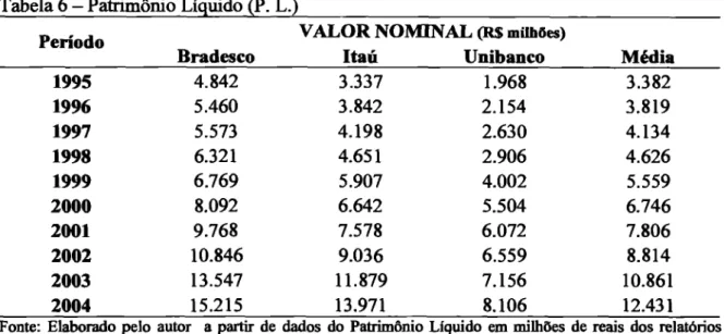 Tabela 6-   Patrimônio  Liquido (P. L.)  Período 
