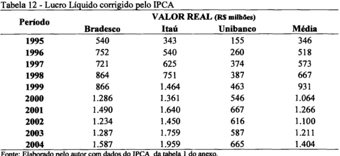 Tabela  12 -  Lucro Liquido corrigido pelo  IPCA  Periodo 
