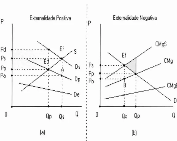 Figura   2—   Externalidades  positiva e negativa 