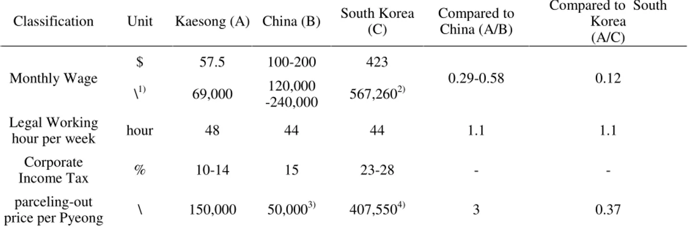 Table 2: Comparison of industry park business conditions in Kaesong, China and South Korea  Classification  Unit  Kaesong (A)  China (B)  South Korea 