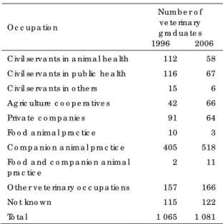 Figure 6 indicates the number of visits per year  made to veterinarians by dog and cat owners. 