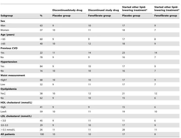Table 1. Use of the study drug and other medication (average % over 5 years) by treatment group and major subgroup in the FIELD study (n = 9795).