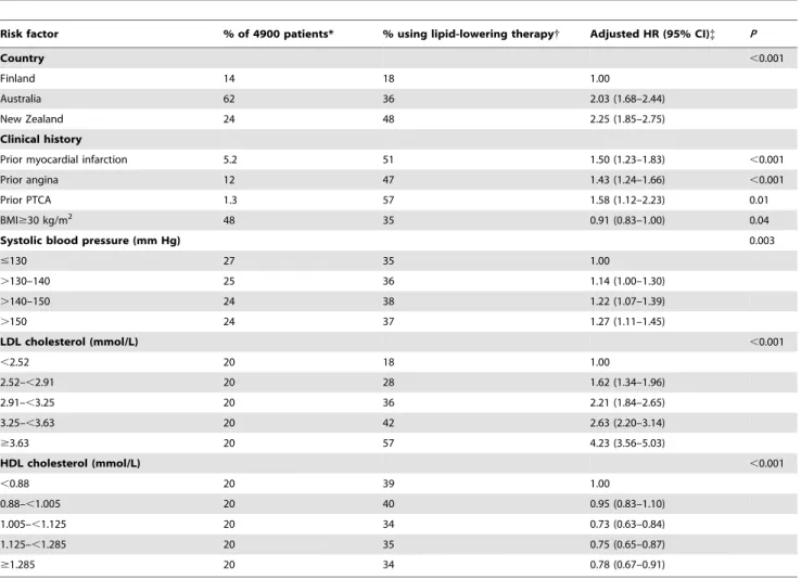Table 2. Risk factors for starting lipid-lowering therapy during the FIELD study.*