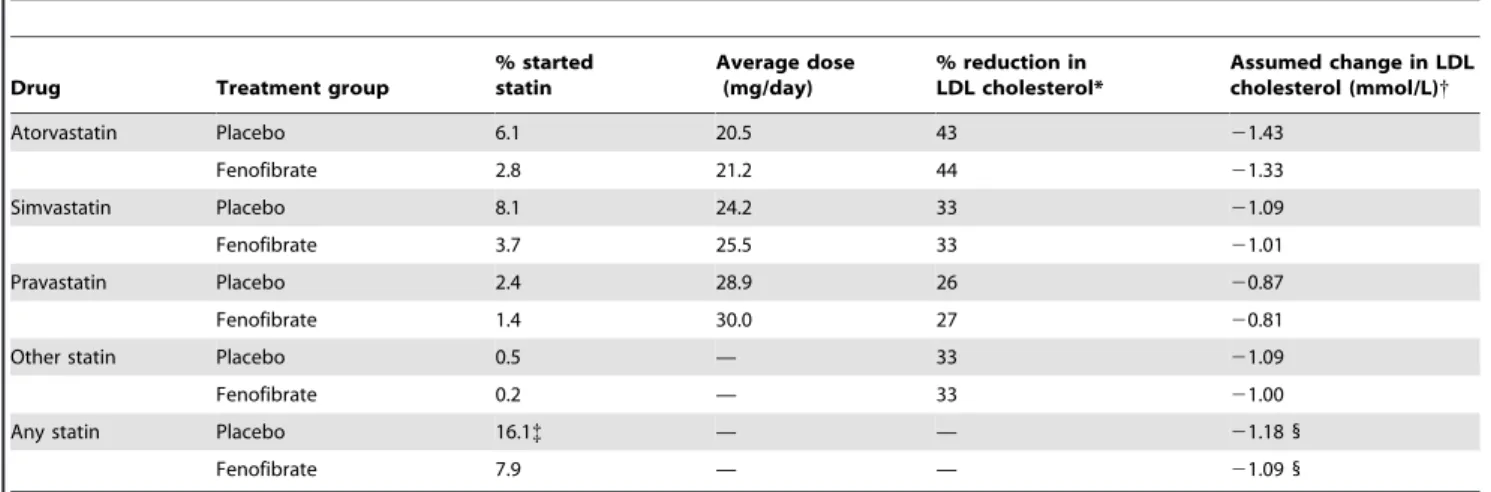 Table 4. Assumed effects of using statins (% relative risk reduction*) on subsequent cardiovascular (CVD) events in the FIELD study.