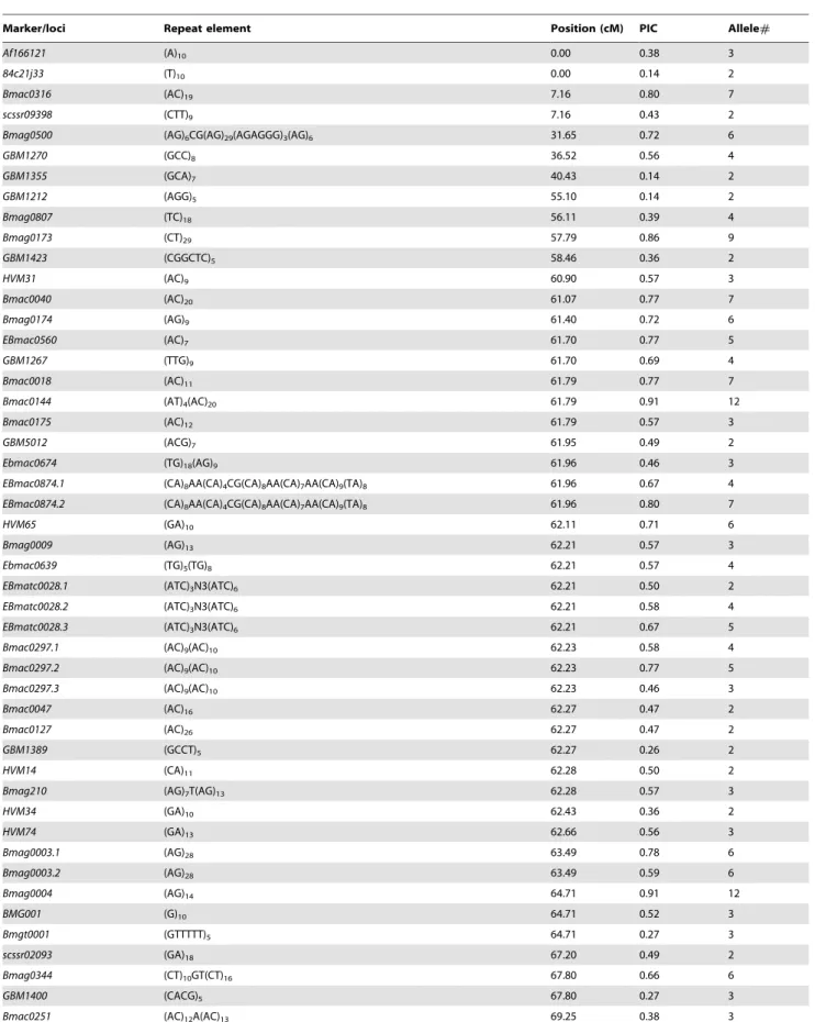 Table 2. List of chromosome 6H specific microsatellite markers used for the genetic diversity analysis and marker-assisted background selection, their repeat elements, respective locations in the genetic-linkage map [17], number of alleles detected and the