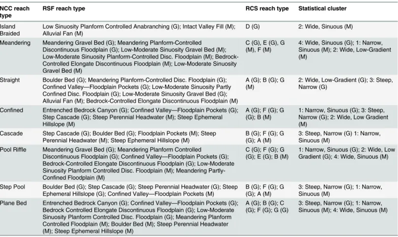 Table 3. Analogous reach types between NCC, RSF, RCS, and statistical clustering based on common geomorphic attributes