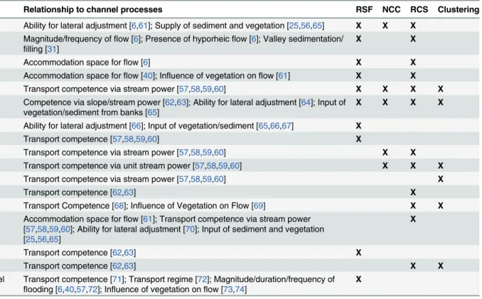 Table 2. Form-based channel metrics included in classification analyses.
