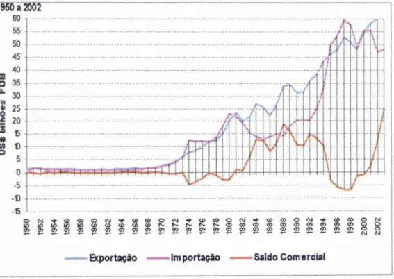 Figura  04 -  Balança Comercial Brasileira  - 1950  a  2003 - US$ bilhões  FOB 