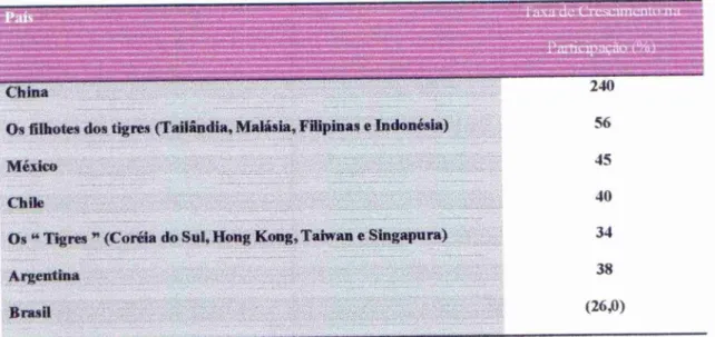 Tabela  02 -  Países   com maior crescimento na  participação  no comércio  internacional, 1985  2000)