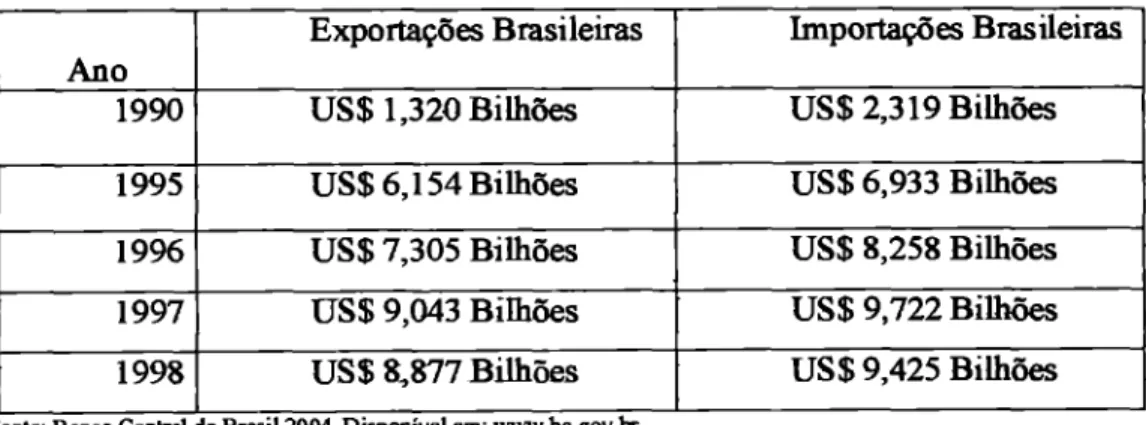 Tabela  11 - Balança  comercial Brasileira para o  Mercosul. 