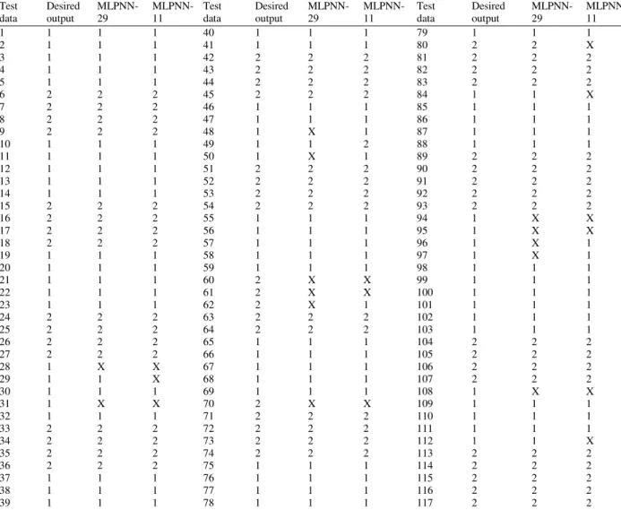 Table 3: MLPNN Results Using 29 and 11 Input Features 