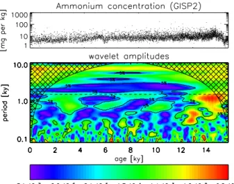 Fig. 3. The GISP2 ammonium concentration record (top) and its wavelet amplitudes (bottom)
