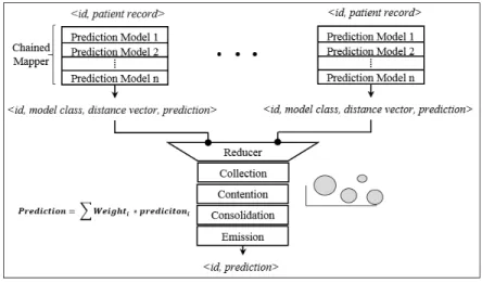 Figure  2  shows  the  programing  paradigm  followed  to  implement  the  multi  model  architecture