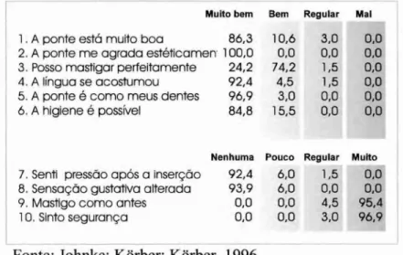 Tabela 1 - Resultados do  questionário após  um  período  intra-bucal  de 7 a 9 meses das pontes Targis-Vectris