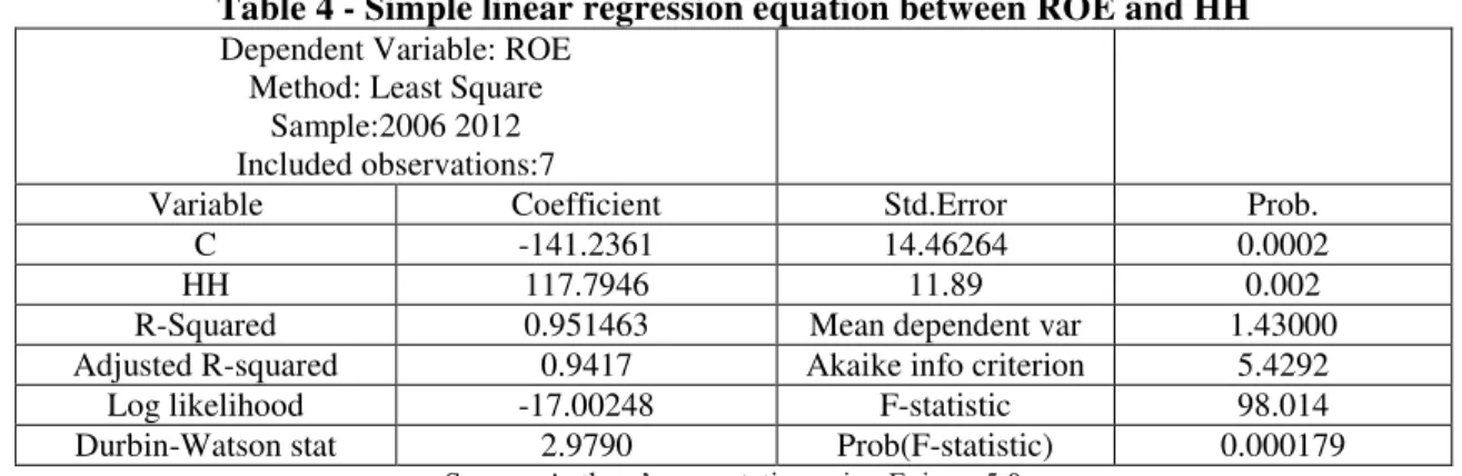 Table 4 - Simple linear regression equation between ROE and HH  Dependent Variable: ROE 