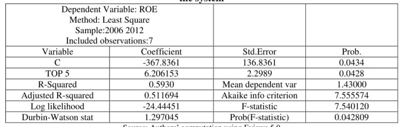 Table 6 - Simple linear regression equation between ROE and the market share of the top five banks in  the system 